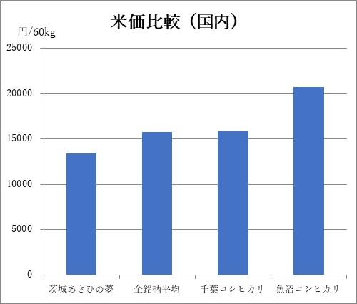 日本米の輸出は極めて有望だ： 「日本の米はおいしいのになぜ輸出しないのか」「減反で米価が高いから輸出できない」 | キヤノングローバル戦略研究所