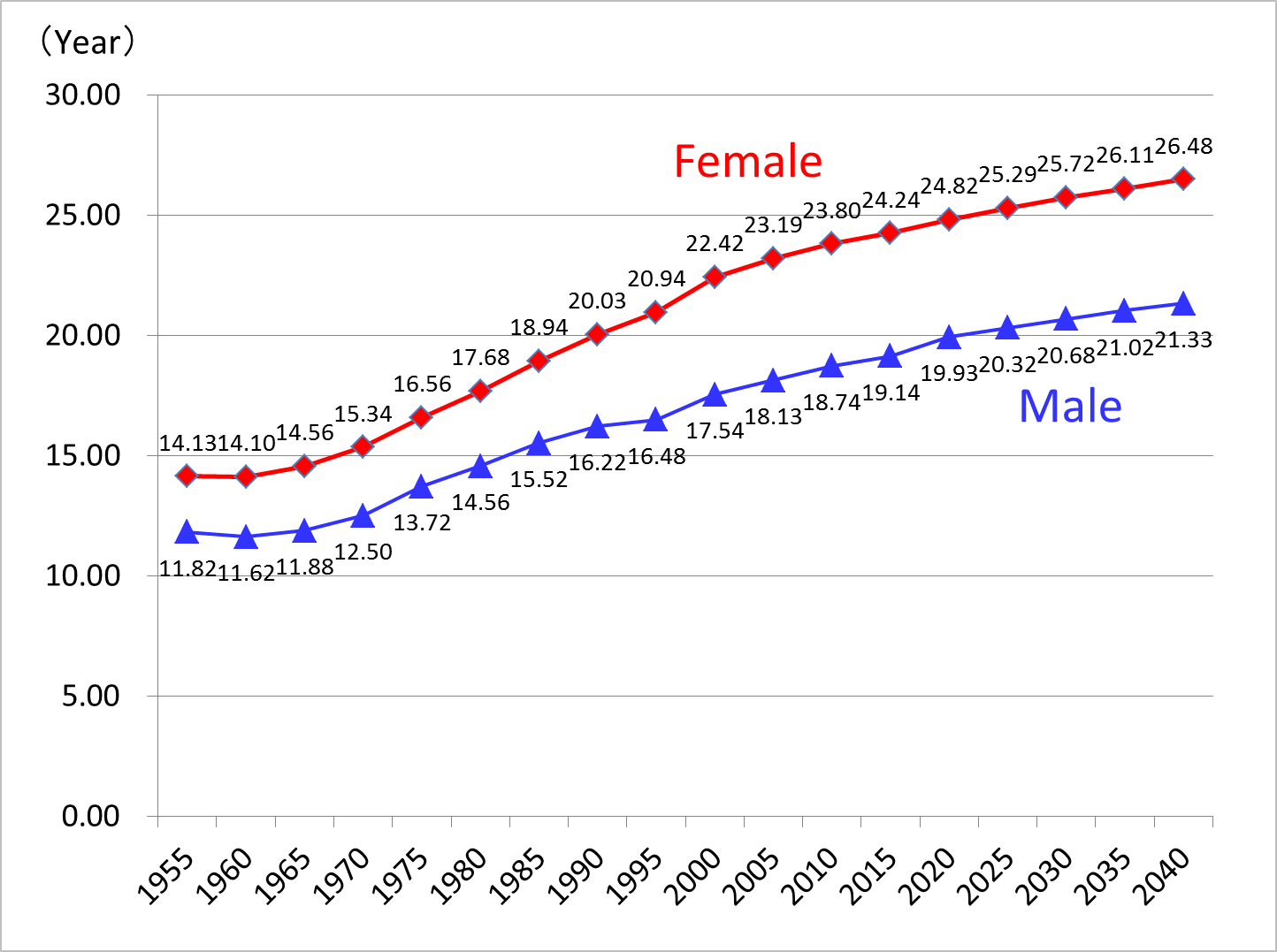 【Aging, safety net and fiscal crisis in Japan】No.55 Life Expectancy at