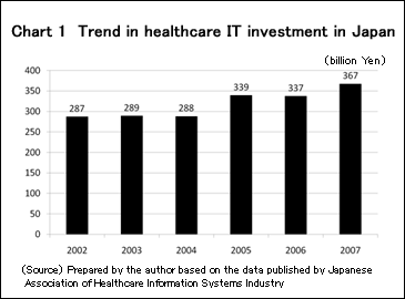 Chart 1  Trend in healthcare IT investment in Japan