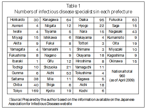 Table1 Numbers of infectious disease specialist sin each prefecture